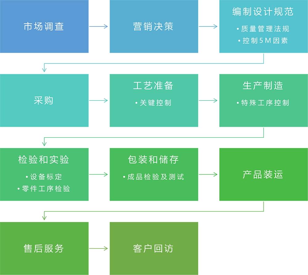 質(zhì)量保證體系